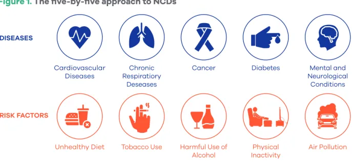 Figure 1. The five-by-five approach to NCDs