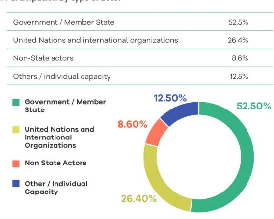 Table 1. Participation by WHO region