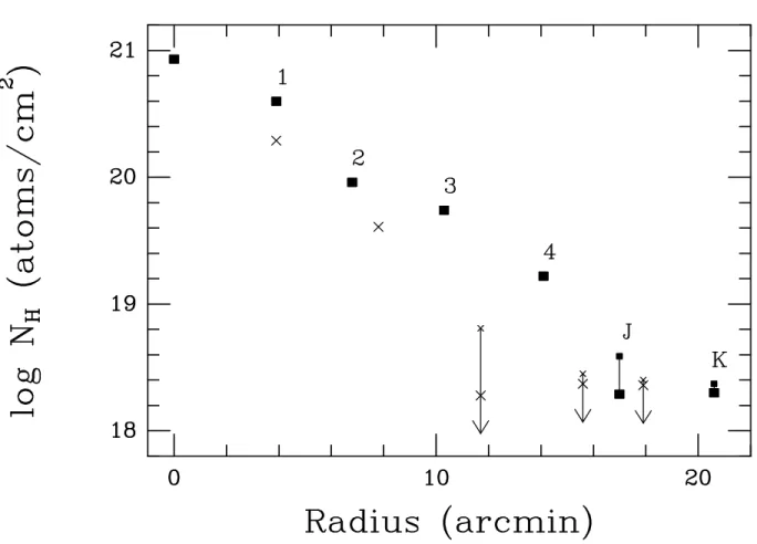 Fig. 4.— Column density as a function of radius along the major axis, following the warp (solid squares, from the galaxy’s center and points 1-4, J and K in Fig