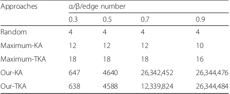 Table 4 The different parameters are employed in theweighted similarity function WJC, and λ = 0.9 to obtain the edgenumber values
