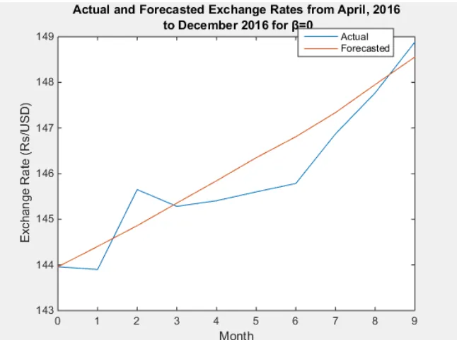 Table II: Actual and Forecasted LKR/USD Exchange Rates from April, 2016 to December, 2016  
