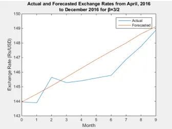 Figure 16: Actual Rates and Forecasted Rates for the CEV Model 