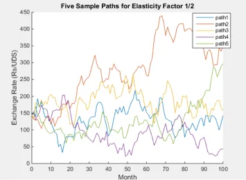 Figure 2: Five Sample Paths for the CEV Model  