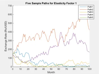 Figure 5: Five Sample Paths for the CEV Model 