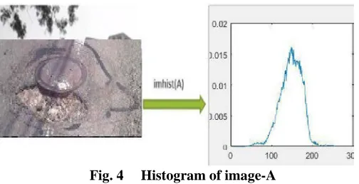 Fig. 4 Histogram of image-A 