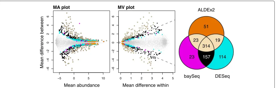 Figure 4 Differential features in common between ALDEx2, DESeq and baySeq. Genes are colored in light yellow if ALDEx and at least one ofthe other two tools identified them as significantly different with an fdr < 0.05, black if they were identified by bot