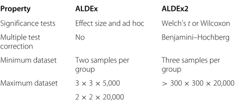 Table 1 Comparison of ALDEx and ALDEx2