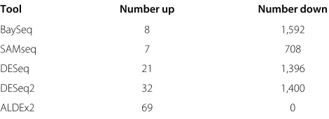 Table 2 In vitro selection experiment analysis ofcommonly used differential expression tools