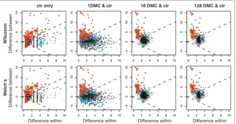 Table 3 Effect of Dirichlet Monte Carlo instances onsignificance of low-abundance features