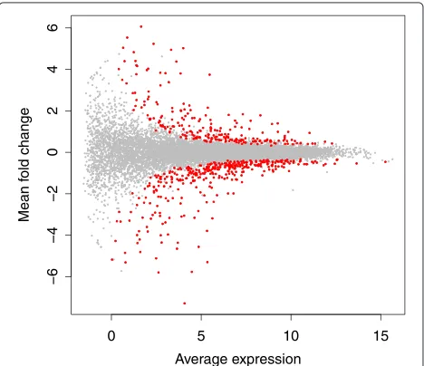 Figure 3 MA plot for DESeq. The base 2 logarithm of averageexpression across all samples for a feature is plotted vs the base 2logarithm of fold-change