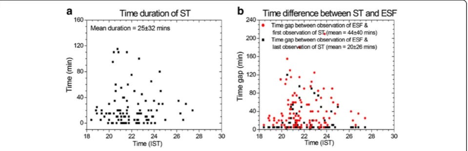 Figure 11 Duration of ST (a) and time delays between ST occurrences and observations of ESF (b).