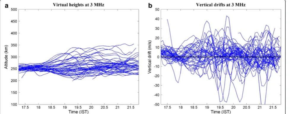 Figure 13 For the nights with ST before 22 IST that are followed by ESF. (a) virtual heights of 3 MHz reflections, (b) vertical drifts estimatedfrom 3MHz reflections.