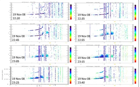 Figure 5 ESF onset at a higher altitude above the 1F trace which indicates zonally drifting irregularities.