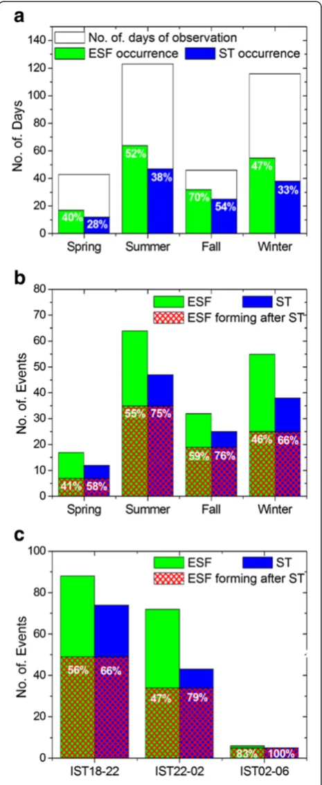 Figure 10 Occurrence statistics. (a) Seasonal occurrences of ESFand ST, (b) occurrence statistics of ESF and ST separately andtogether during different seasons, and (c) during different time bins.