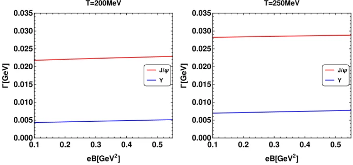 FIG. 5: Variation of decay width with the magnetic field for J/ψ and Υ at T = 200 MeV (left) and T = 250 MeV (right)