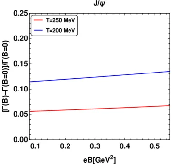 FIG. 6: Variation of the ratio of decay width [Γ(B) − Γ(B = 0)/Γ(B = 0)] with magnetic field for J/ψ at T = 200 and T = 250
