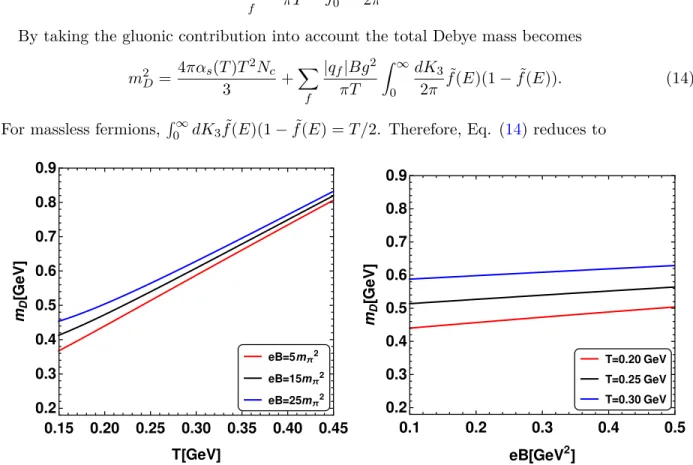 FIG. 2: Left panel: Variation of the Debye screening mass (m D ) with temperature for different values of magnetic field (eB)