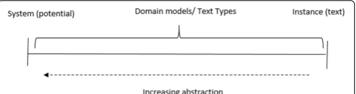 Fig. 2 Abstraction as applied to the cline of instantiation. The instance pole is considered to be the mostconcrete, and the system pole is considered to be the most abstract