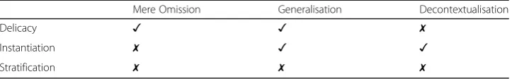 Table 1 The differing meanings of abstraction in Systemic Functional Linguistics