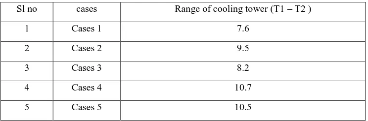 Table 5 effectiveness of cooling tower for each case 