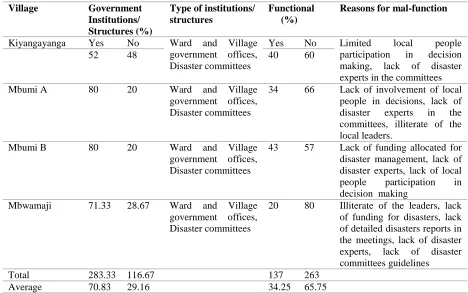 Table 2: Flood governance at local level 