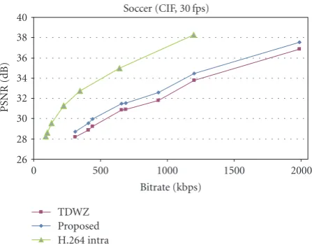 Figure 15: RD performance for sequence Soccer (CIF).