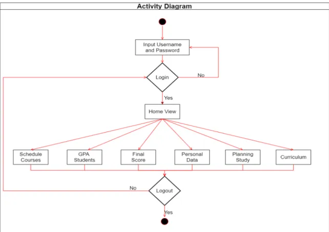 Fig. 4. (A)Login Display, (B) Menu Display, (C) Graph of GPA (D) Schedule of Course. 