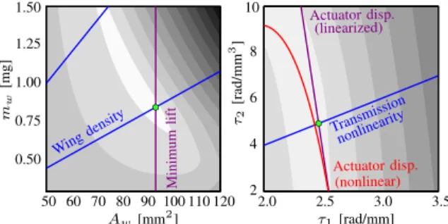 Fig. 2. Visualization of two slices of the parameter space with objective contours (lower cost is shaded lighter) and labeled constraint boundaries (text is on the feasible side of the bold curves).