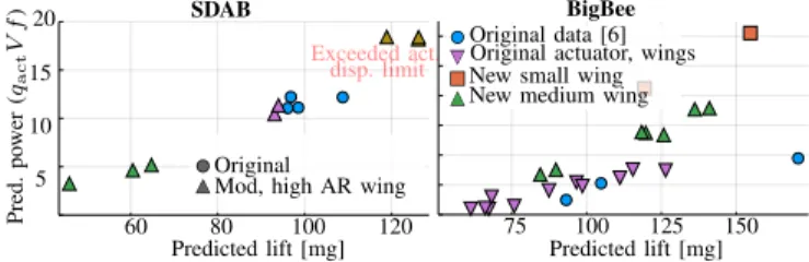 Fig. 6. Calculated model-predicted lift (unnormalized in the left column and voltage-normalized in the right column) vs