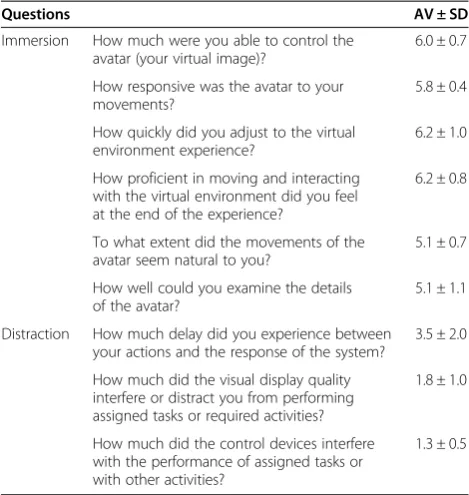 Table 3 Virtual reality immersion and distraction (basedon the Presence Questionnaire [25])
