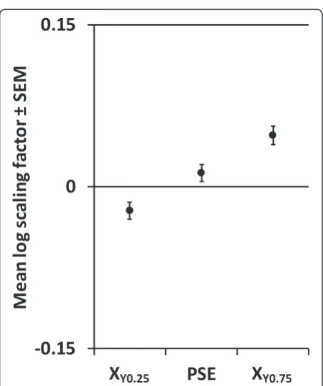 Figure 3 Average response frequencies (black dots) and curvefitting results (black line) for a representative subject