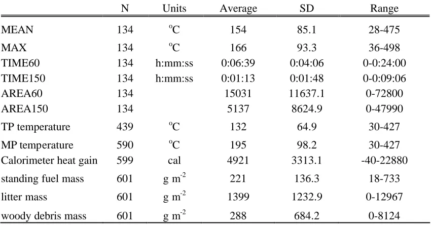 Table 4.  Adjusted R2 values from linear regression analyses of metal pyrometer temperature, tile pyrometer temperature, and caloriometer heat uptake on six metrices calculated from thick thermocouple data