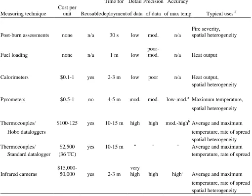 Table 6.  Estimated cost, time for deployment, detail, precision, and accuracy of data, and typical uses of 7 techniques for estimating fire temperature, heat output, or fire severity