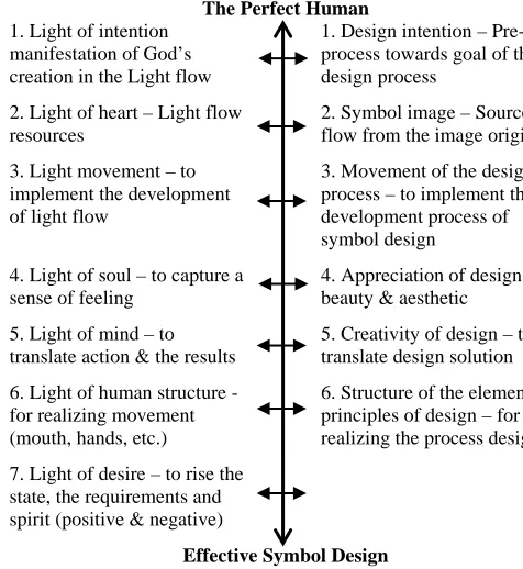Figure 1. Plant Transformation Process Flow Sequence Based on the Design Criteria 