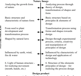 Figure 3. Conceptual Design Framework Relating to Natural Processes 