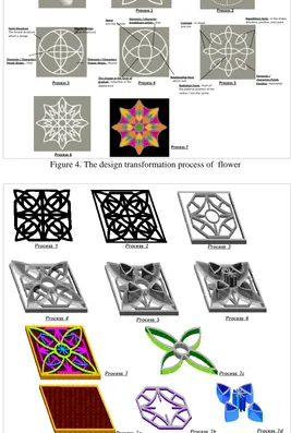 Figure 4. The design transformation process of  flower 