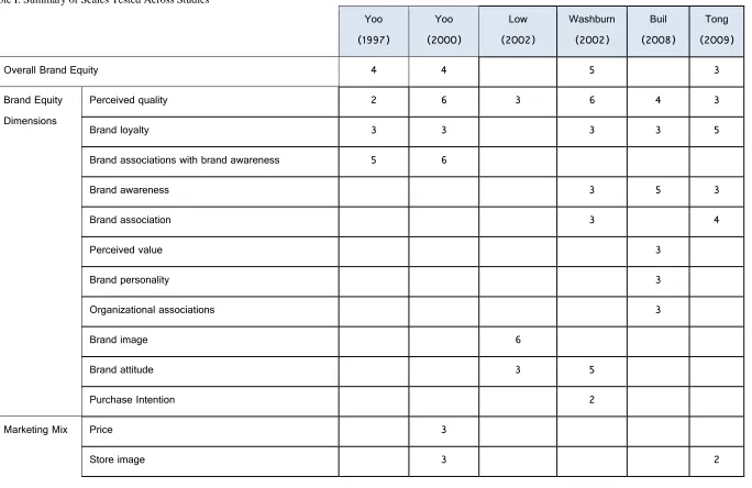 Table I: Summary of Scales Tested Across Studies 