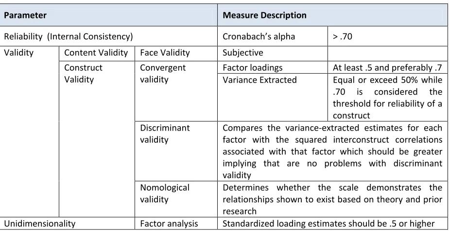 Table II: Summary of Scales Tested Across Studies 