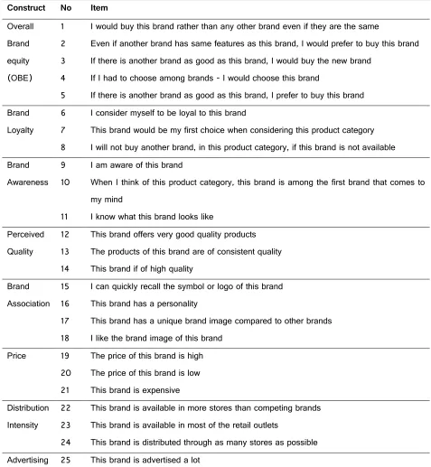 Table III: Scale Items to measure constructs 