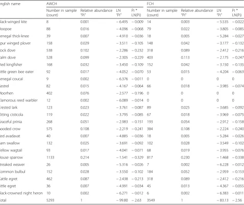 Table 2 Relative abundance of resident wild birds observed at Sharkia governorate