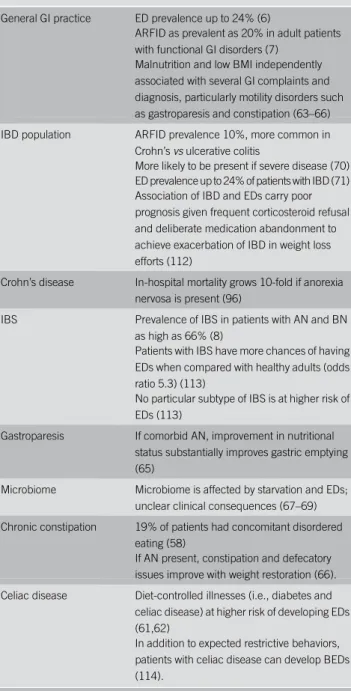 Table 2. Relevance of EDs in the GI practice General GI practice ED prevalence up to 24% (6)