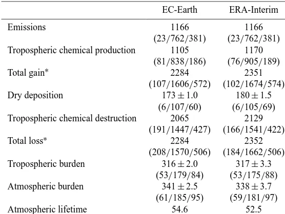 Table 4. Contributions to the budget of CO in the atmosphere (Tg CO year(Tg CO), and the atmospheric lifetime of CO (days) for the reference EC-Earth simulation and the corresponding ERA-Interim simulation.The contributions from 90–30from a monthly analysi