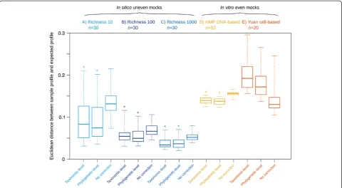 Figure 3 Boxplot of the accuracy of CopyRighter's correction based on the composition of 16S rRNA gene amplicon mock datasets at thegenus level