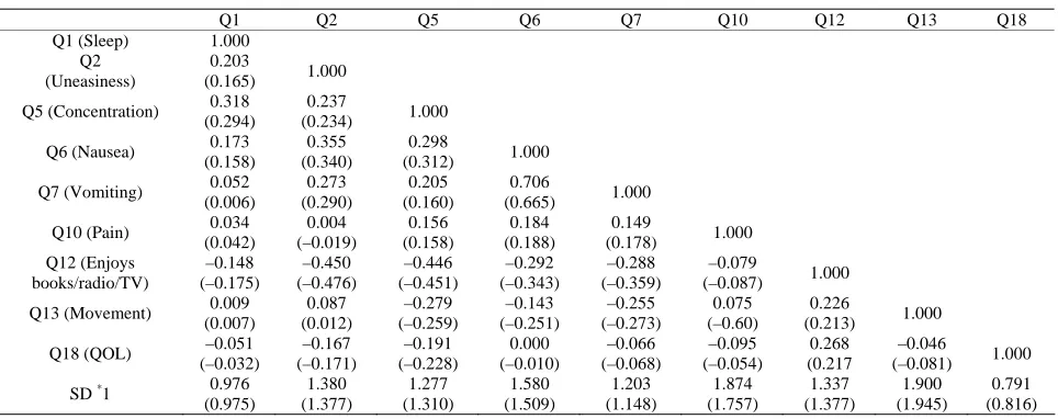 Table 3. Covariance matrix for HRQOL derived with pairwise deletion and listwise deletion