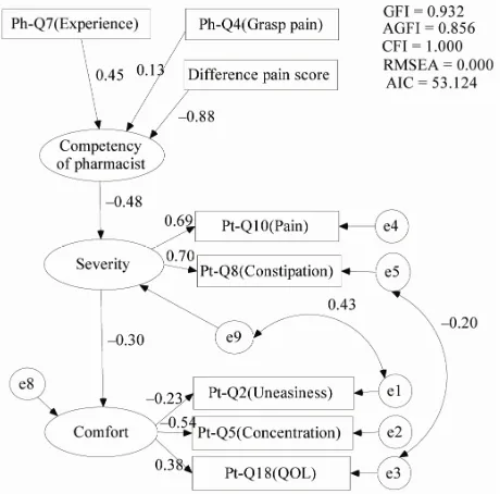 Table 6. Covariance matrix for competency of pharmacists derived by Pair-wise deletion and List-wise deletion