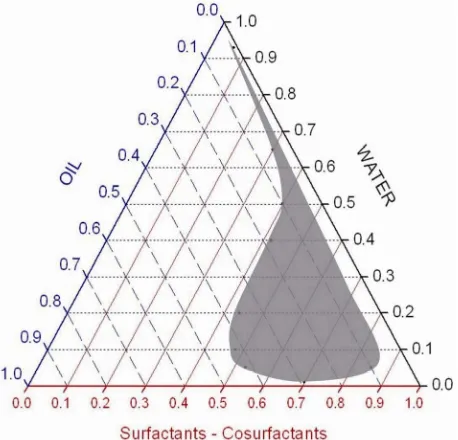 Figure 1. Pseudo-ternary phase diagram of a microemul- sion system (shaded area) made of isopropyl palmitate (oil), glyceryl oleate and Labrasol (as surfactants at a 1:3 w/w ratio), propylene carbonate (co-surfactant) and water