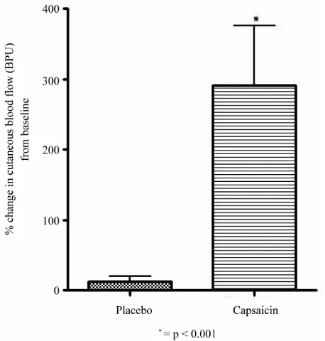 Table 2.  After 30 minutes of capsaicin application the mean dermal blood flow significantly increased from 31.4 ± 