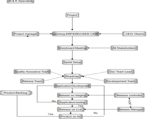 Figure 3 Work Flow in R-Scrum 