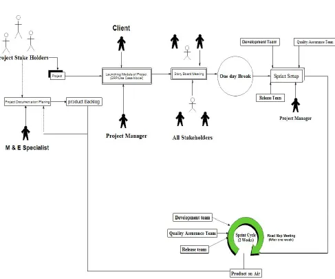 Figure 4  R-Scrum Life Cycle So R-Scrum is sort out the release problem in scrum by 