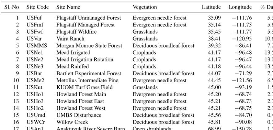 Table 1. Site location and ecosystem-type information.